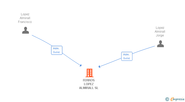 Vinculaciones societarias de FERROS LOPEZ ALMIRALL SL