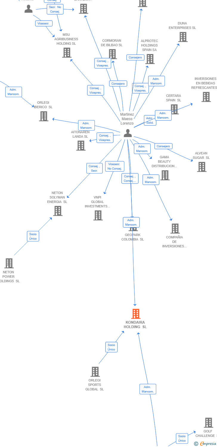Vinculaciones societarias de KONDAIRA HOLDING SL