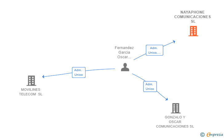 Vinculaciones societarias de NAYAPHONE COMUNICACIONES SL
