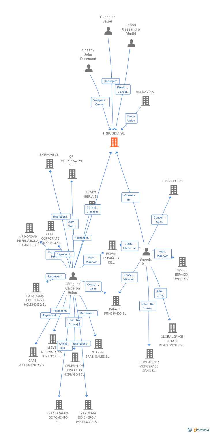 Vinculaciones societarias de TRUCODIA SL