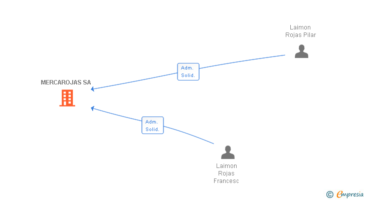 Vinculaciones societarias de MERCAROJAS SA