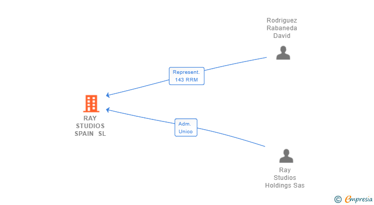Vinculaciones societarias de RAY STUDIOS SPAIN SL