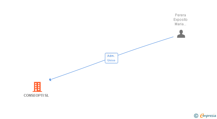 Vinculaciones societarias de CONSEOPTI SL