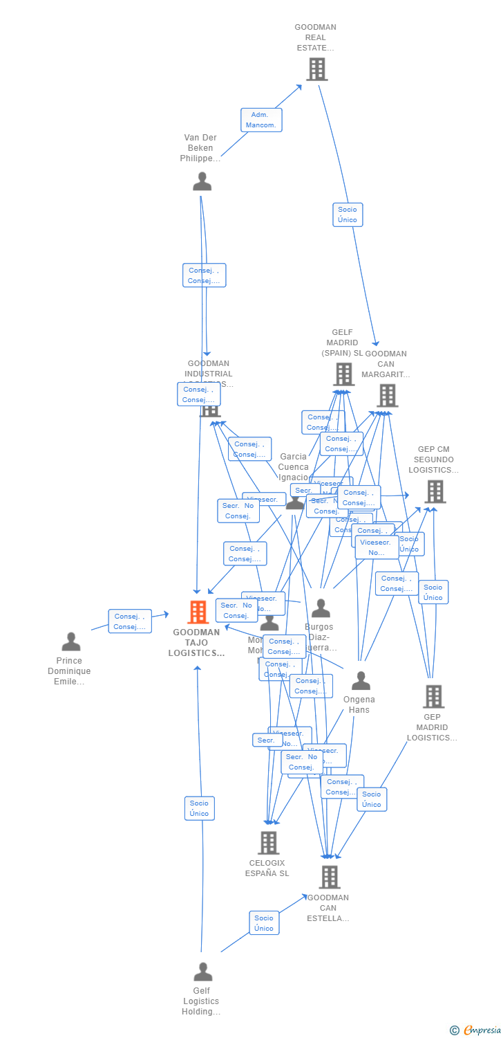 Vinculaciones societarias de GOODMAN TAJO LOGISTICS (SPAIN) SL