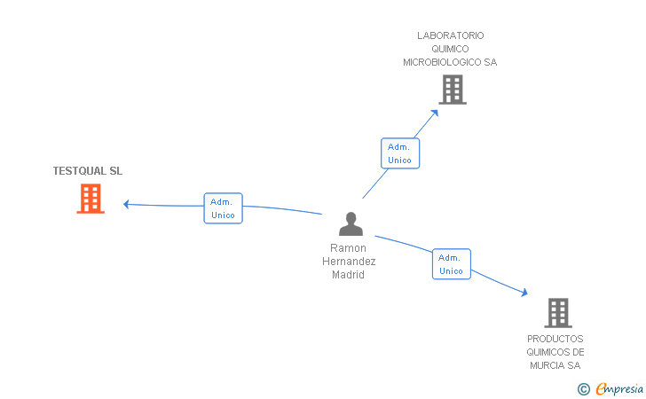 Vinculaciones societarias de TESTQUAL SL