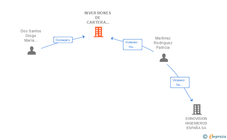 Vinculaciones societarias de INVERSIONES DE CARTERA PORTUGUESAS SL