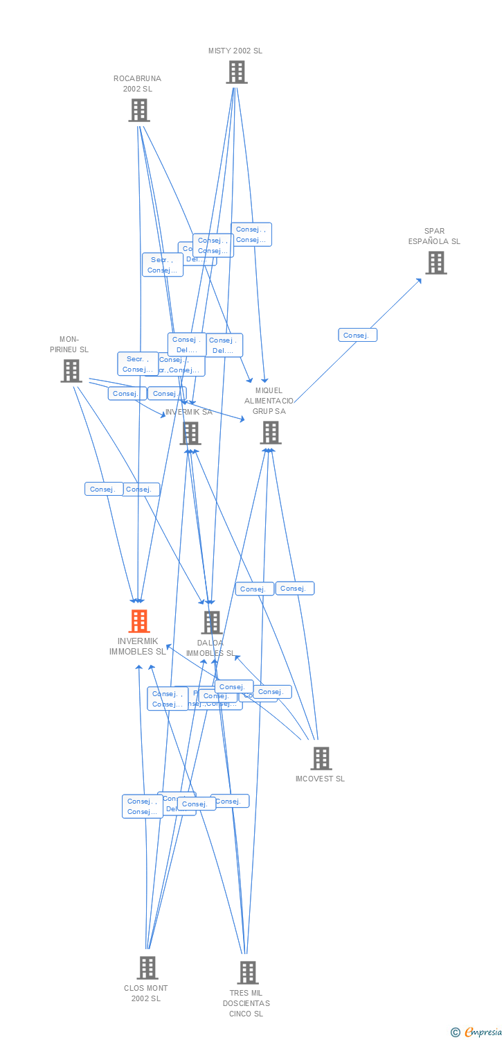 Vinculaciones societarias de INVERMIK IMMOBLES SL