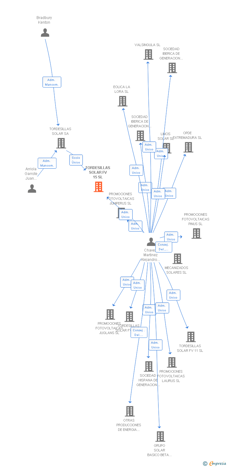 Vinculaciones societarias de TORDESILLAS SOLAR FV 15 SL