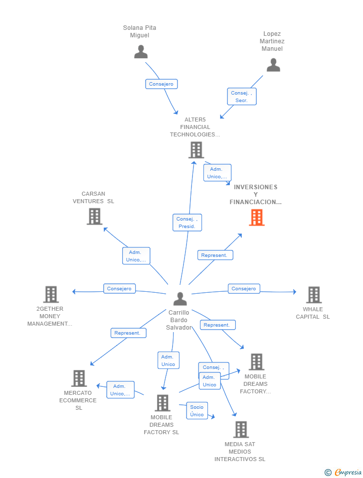 Vinculaciones societarias de INVERSIONES Y FINANCIACION SOSTENIBLE SL