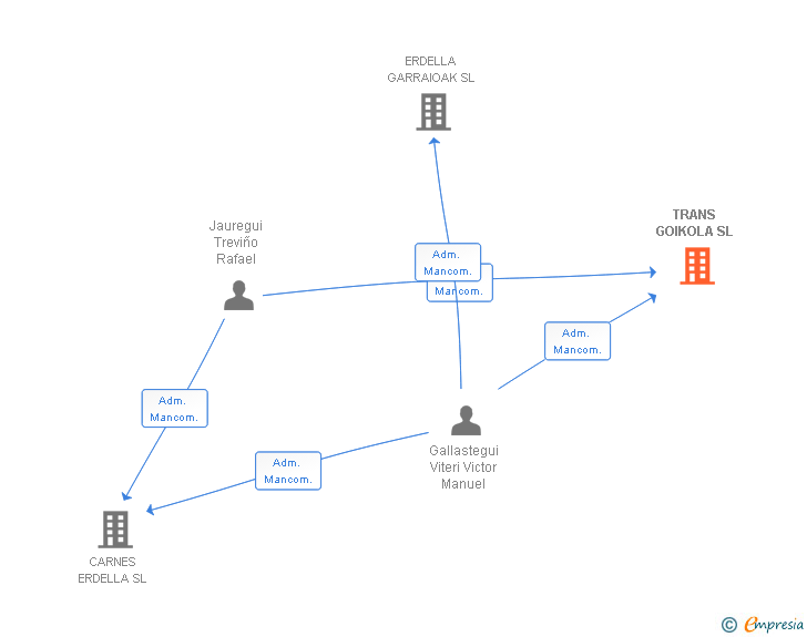 Vinculaciones societarias de TRANS GOIKOLA SL