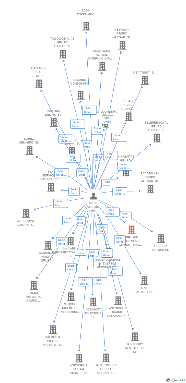 Vinculaciones societarias de WIKUWA BUSINESS CONSULTING SL