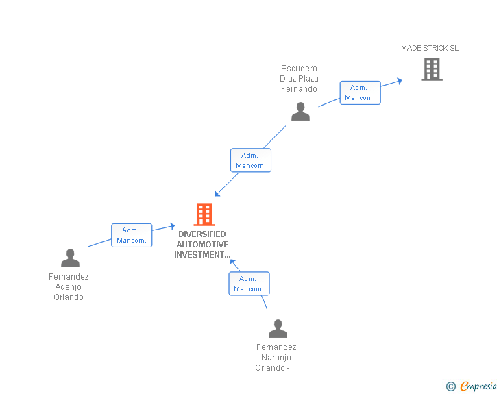 Vinculaciones societarias de DIVERSIFIED AUTOMOTIVE INVESTMENT GROUP SL