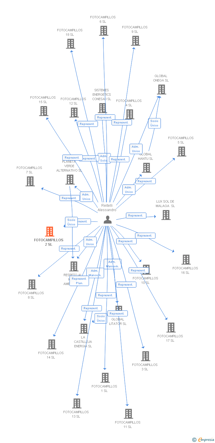 Vinculaciones societarias de FOTOCAMPILLOS 2 SL