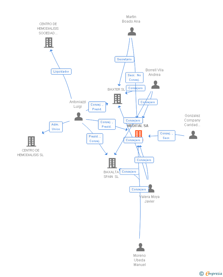 Vinculaciones societarias de BIEFFE MEDITAL SA