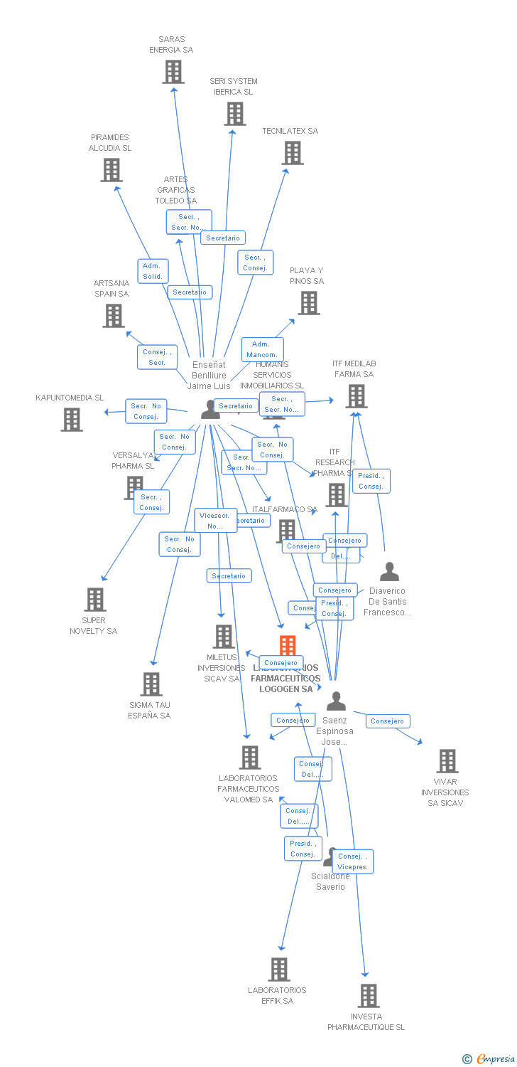 Vinculaciones societarias de LABORATORIOS FARMACEUTICOS LOGOGEN SA