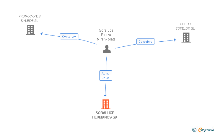 Vinculaciones societarias de SORALUCE HERMANOS SA