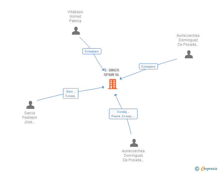 Vinculaciones societarias de E-BIKER SPAIN SL