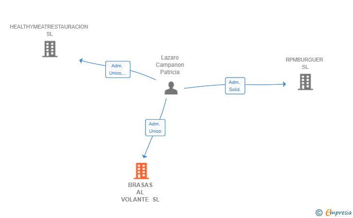 Vinculaciones societarias de BRASAS AL VOLANTE SL