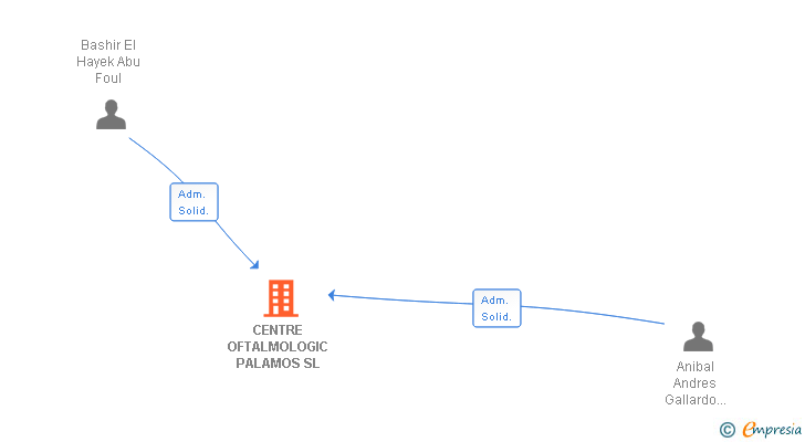 Vinculaciones societarias de CENTRE OFTALMOLOGIC PALAMOS SL