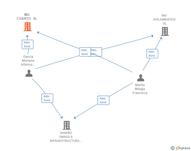 Vinculaciones societarias de MG CUARTO SL