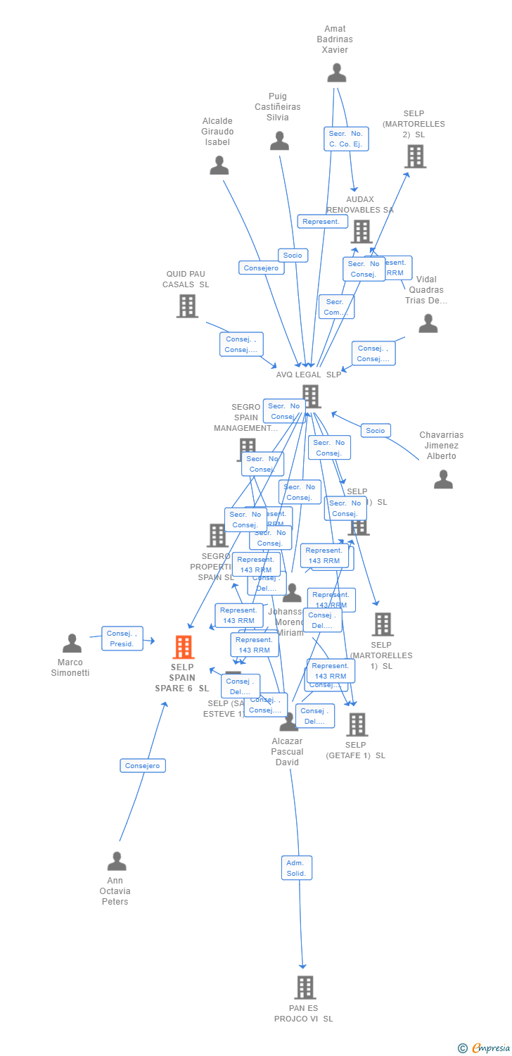 Vinculaciones societarias de SELP SPAIN SPARE 6 SL