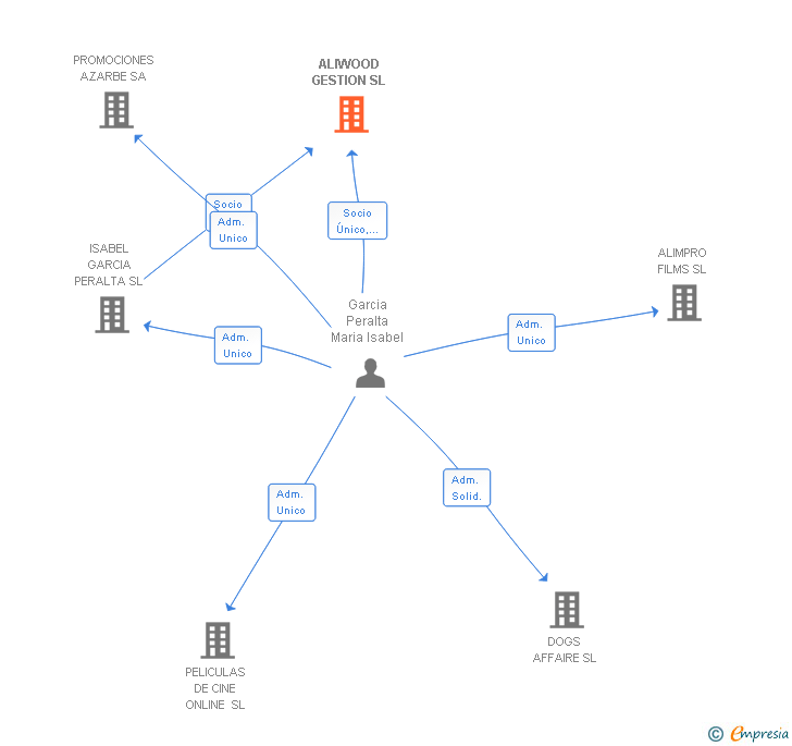 Vinculaciones societarias de ALIWOOD GESTION SL