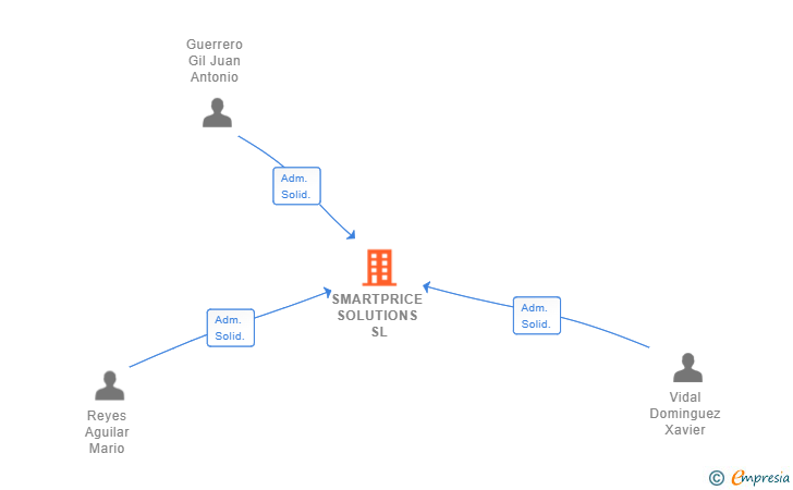 Vinculaciones societarias de SMARTPRICE SOLUTIONS SL
