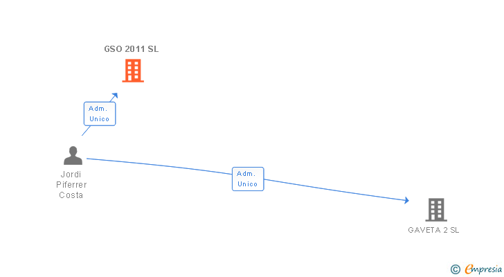 Vinculaciones societarias de GSO 2011 SL