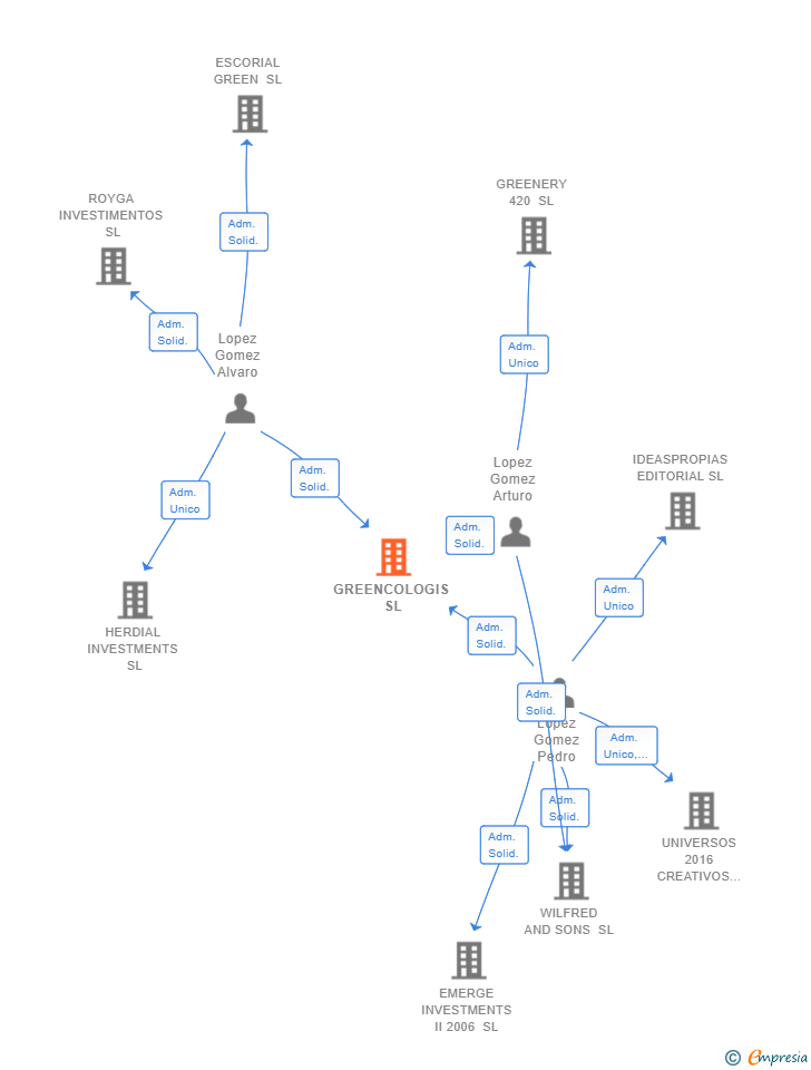 Vinculaciones societarias de GREENCOLOGIS SL