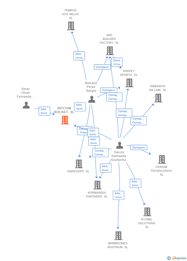 Vinculaciones societarias de BITCOIN ROCKET SL