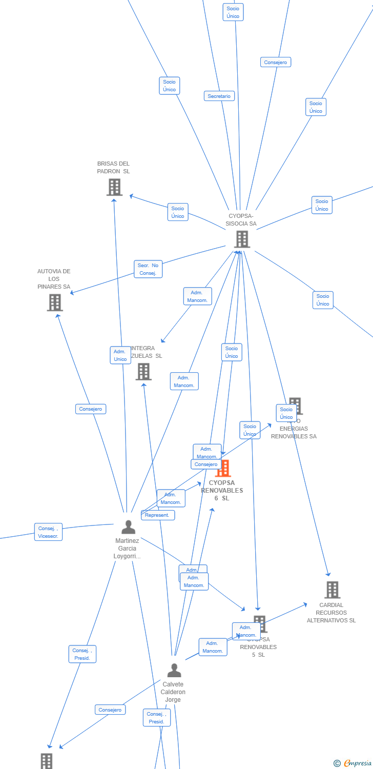 Vinculaciones societarias de CYOPSA RENOVABLES 6 SL