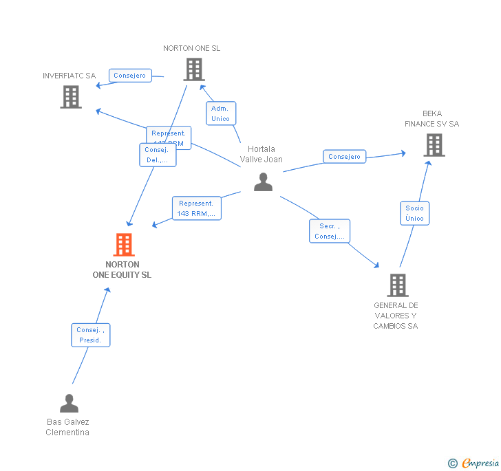 Vinculaciones societarias de NORTON ONE EQUITY SL