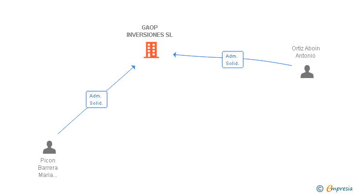 Vinculaciones societarias de GAOP INVERSIONES SL