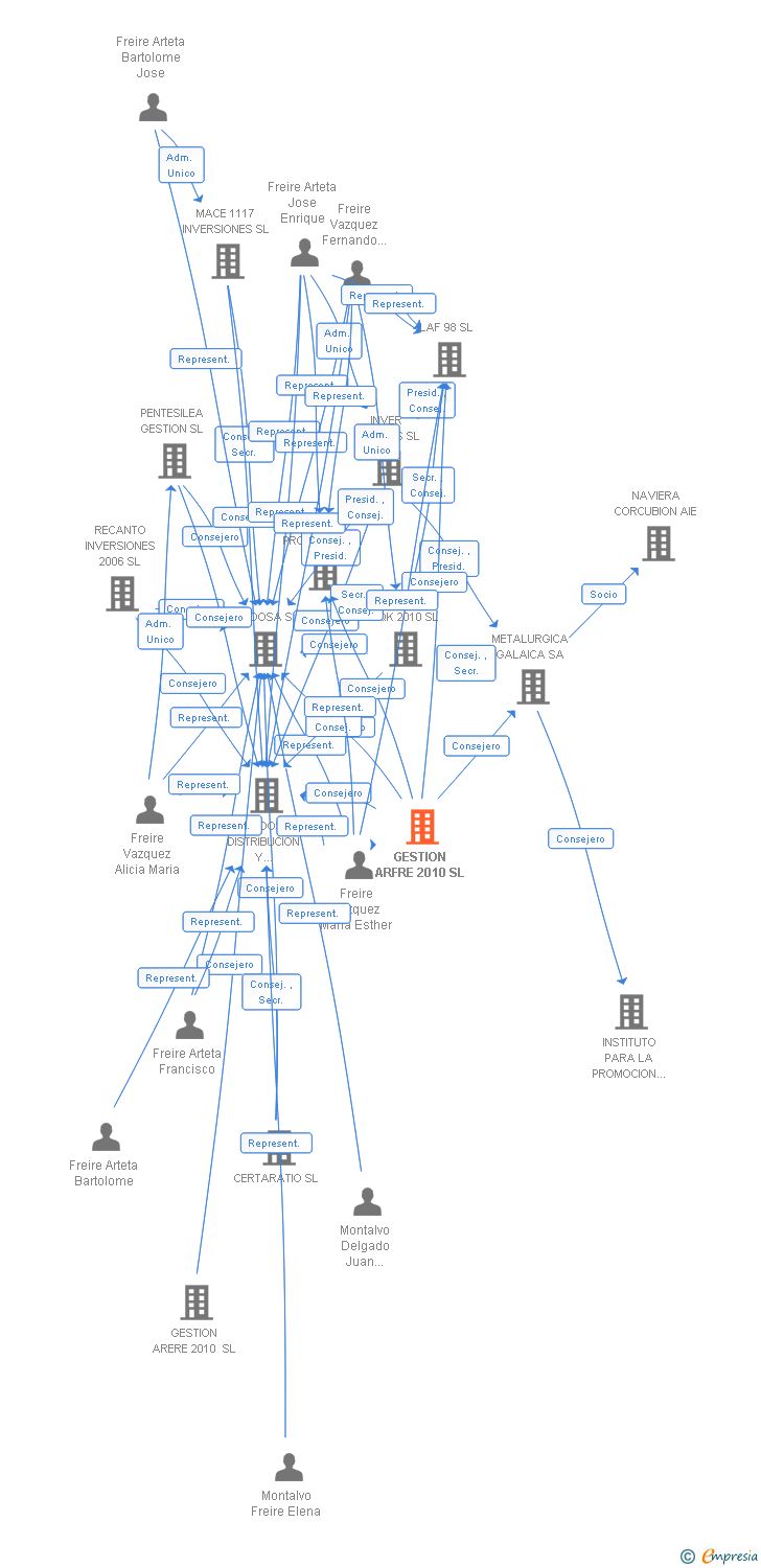 Vinculaciones societarias de GESTION ARFRE 2010 SL