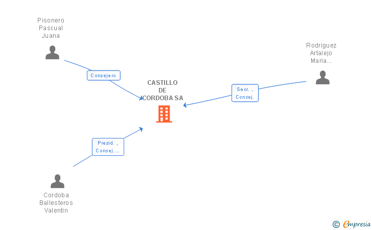 Vinculaciones societarias de CASTILLO DE CORDOBA SA