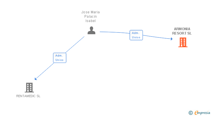 Vinculaciones societarias de ARMONIA RESORT SL