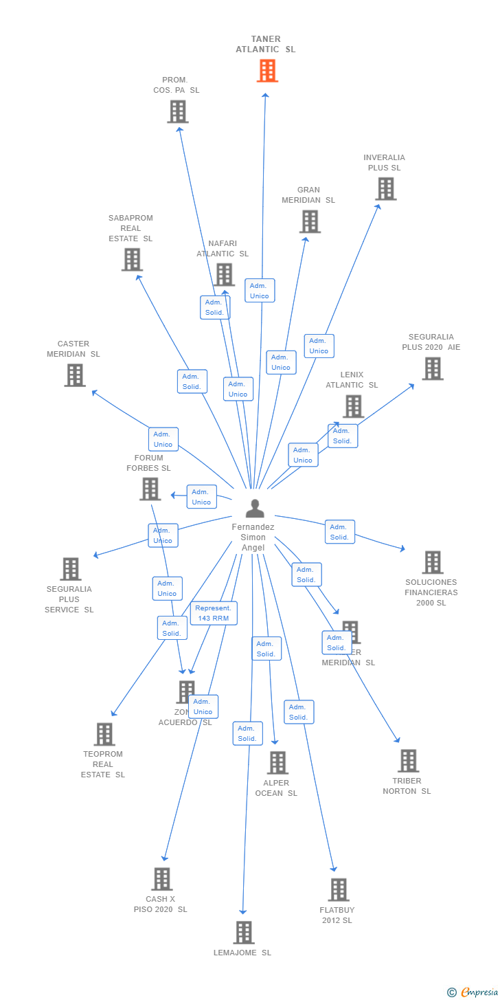 Vinculaciones societarias de TANER ATLANTIC SL