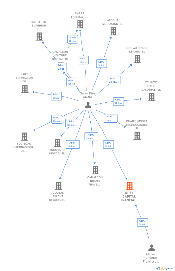 Vinculaciones societarias de NEXT CAPITAL FINANCIAL ADVISORS SL
