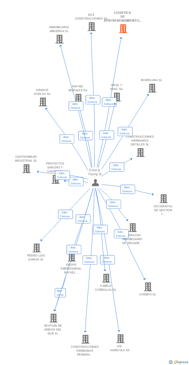 Vinculaciones societarias de LOGISTICA DE APROVISIONAMIENTO DE MATERIAL INFORMATICO SL
