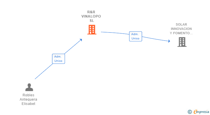 Vinculaciones societarias de R&R VINALOPO SL