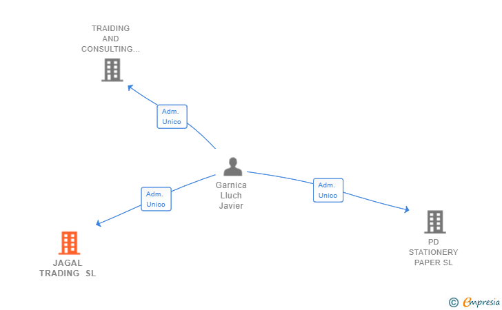 Vinculaciones societarias de JAGAL TRADING SL