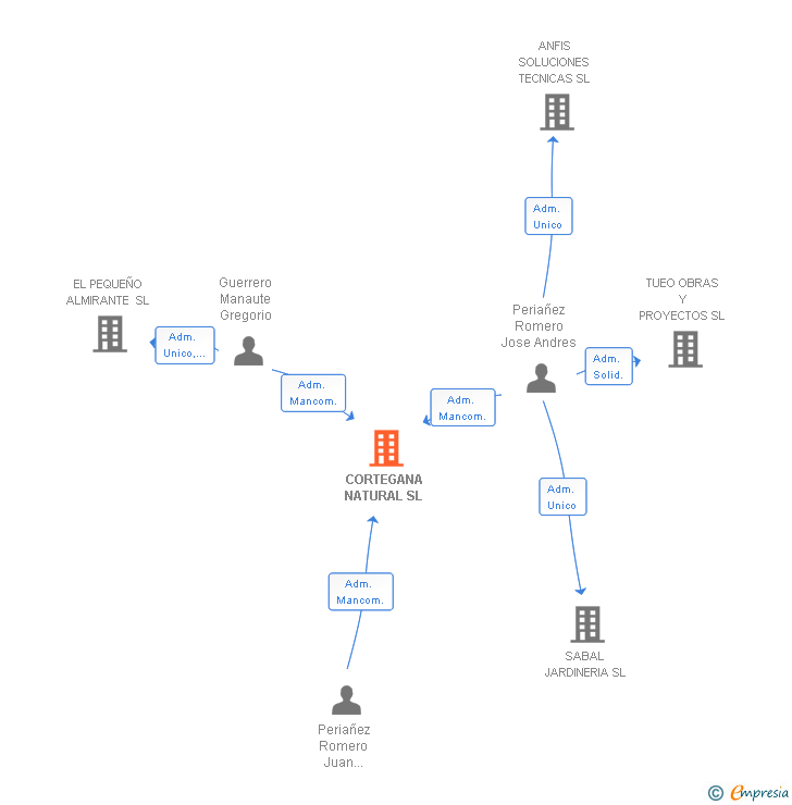 Vinculaciones societarias de CORTEGANA NATURAL SL