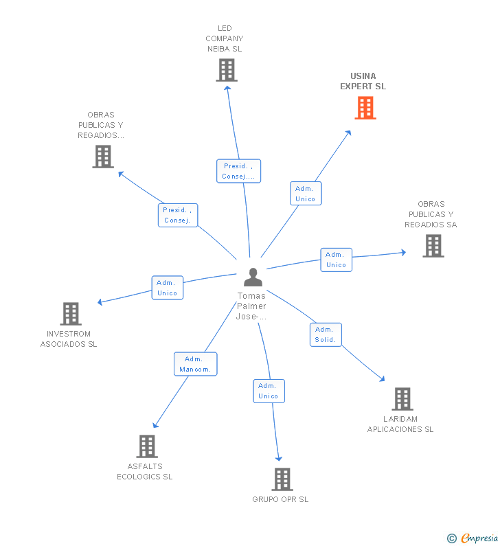 Vinculaciones societarias de USINA EXPERT SL