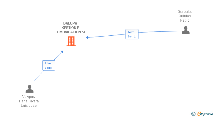Vinculaciones societarias de DALUPA XESTION E COMUNICACION SL