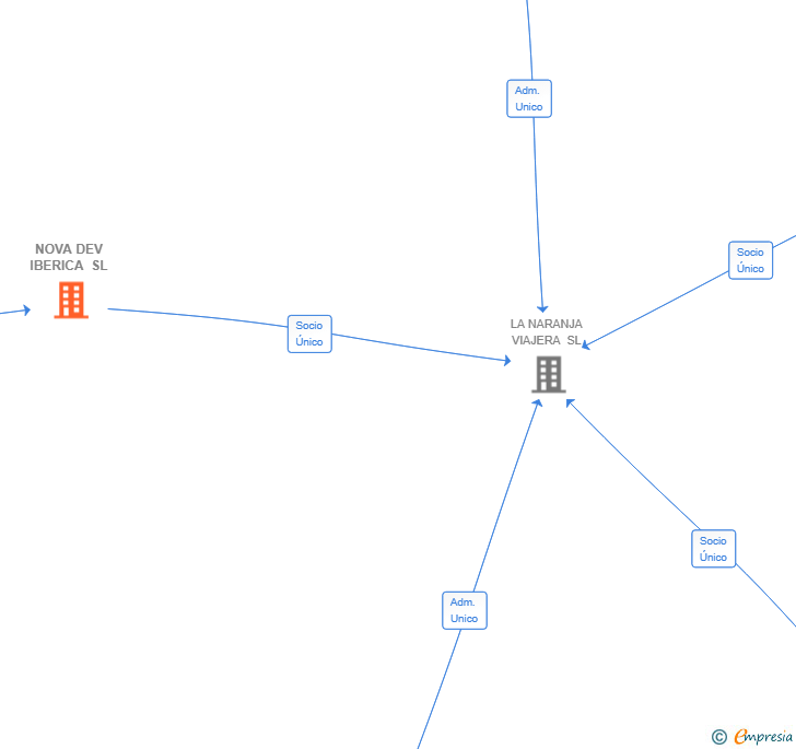 Vinculaciones societarias de NOVA DEV IBERICA SL