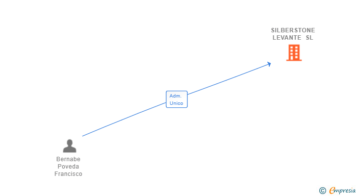 Vinculaciones societarias de SILBERSTONE LEVANTE SL