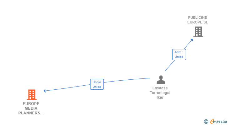 Vinculaciones societarias de EUROPE MEDIA PLANNERS SL