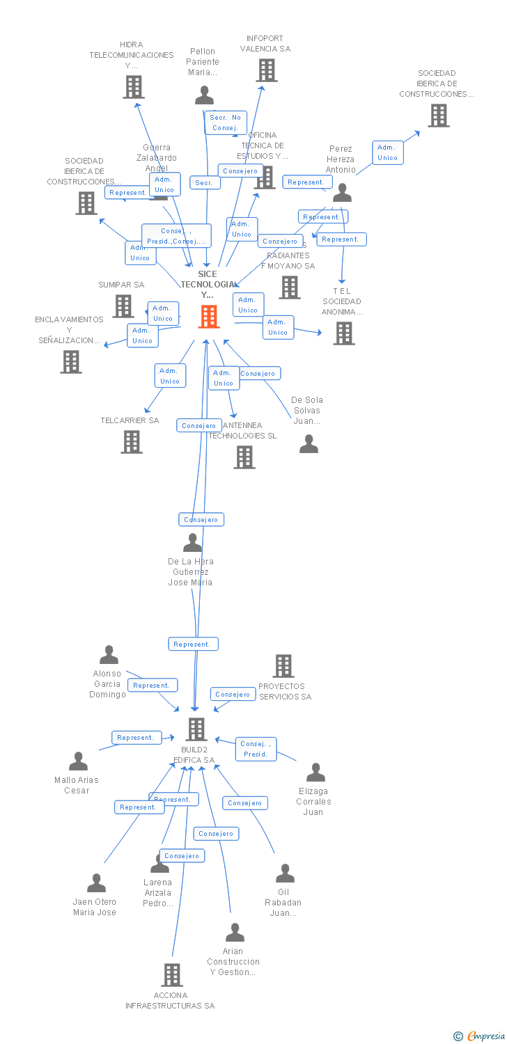 Vinculaciones societarias de SICE TECNOLOGIA Y SISTEMAS SA