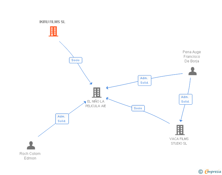 Vinculaciones societarias de IKIRU FILMS SL