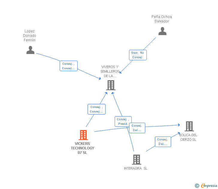 Vinculaciones societarias de VICKERS TECHNOLOGY 07 SL